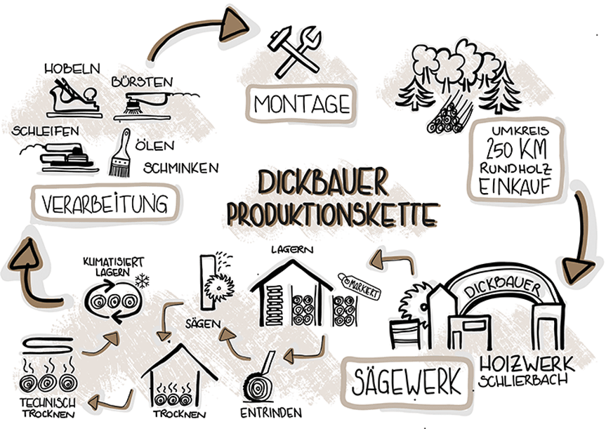Dickbauer Produktionskette